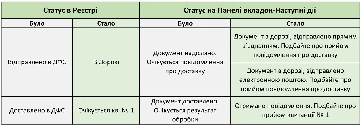 Статуси первинних документів та звітів в M.E.Doc