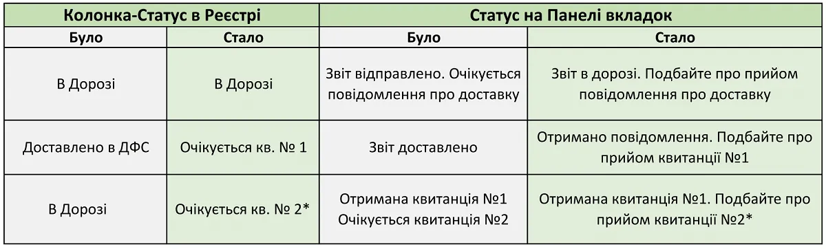 Статуси первинних документів та звітів в M.E.Doc
