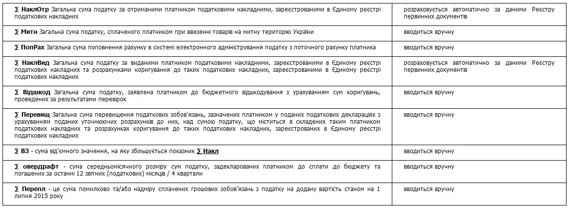 Розрахунок ліміту за даними користувача в M.E.Doc