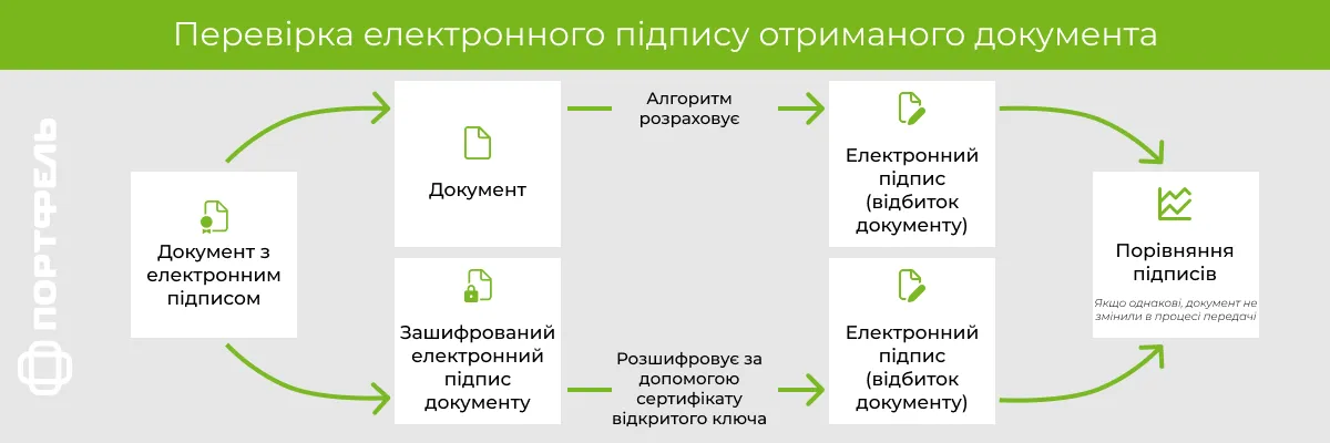 Перевірка електронного підпису отриманого документа