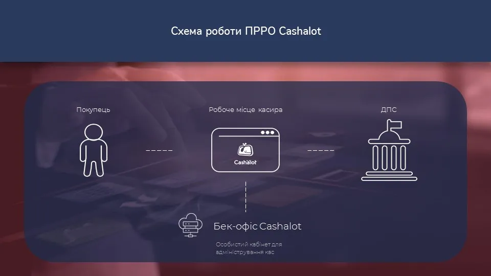 Схема роботи ПРРО Cashalot